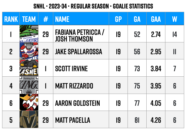 SNHL 2023-24 stats
