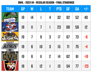 SNHL 2023-24 stats
